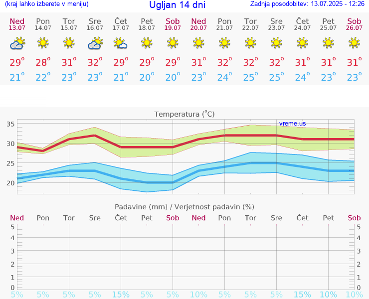 VREME 25 DNI Ugljan