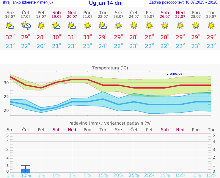 VREME 15 DNI Ugljan