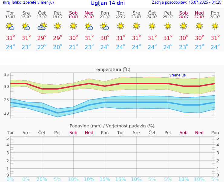 VREME 25 DNI Ugljan