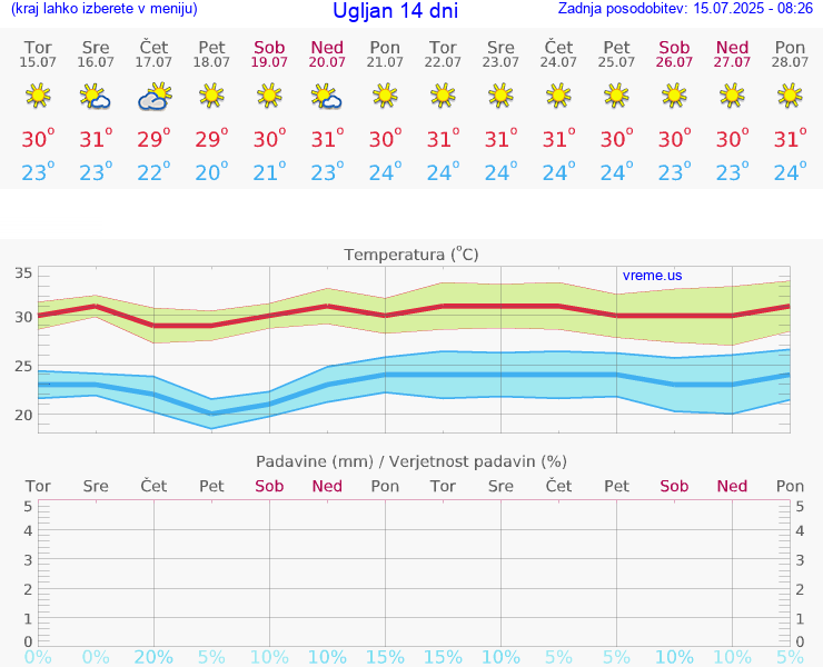 VREME 25 DNI Ugljan