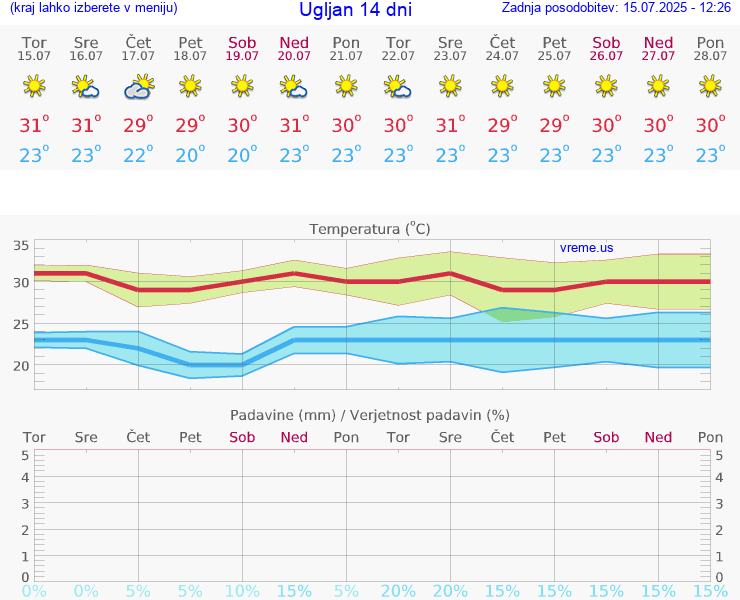 VREME 25 DNI Ugljan