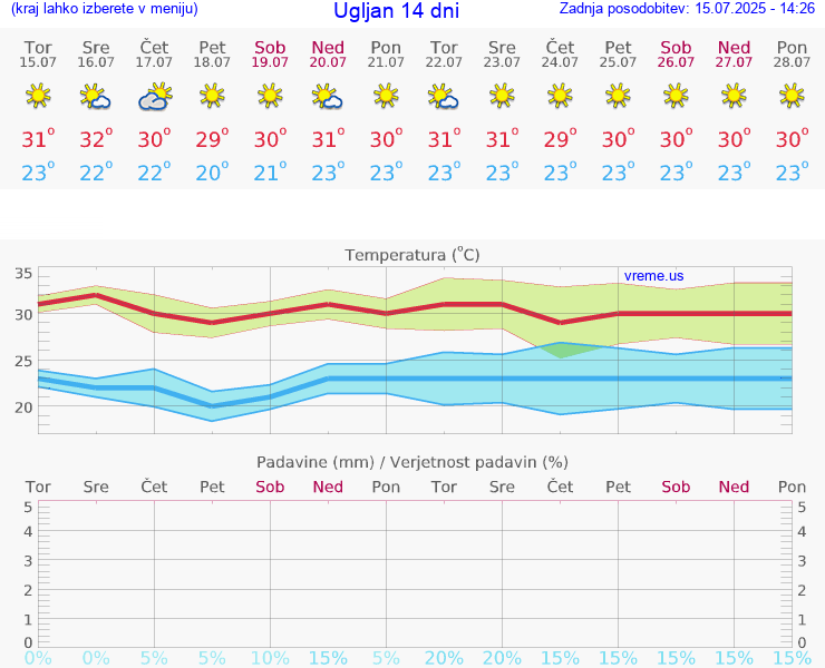 VREME 25 DNI Ugljan