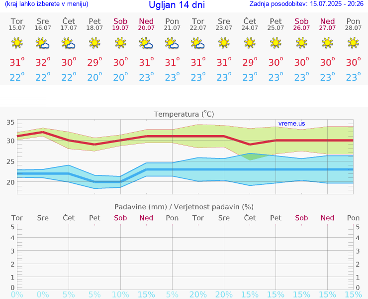 VREME 25 DNI Ugljan