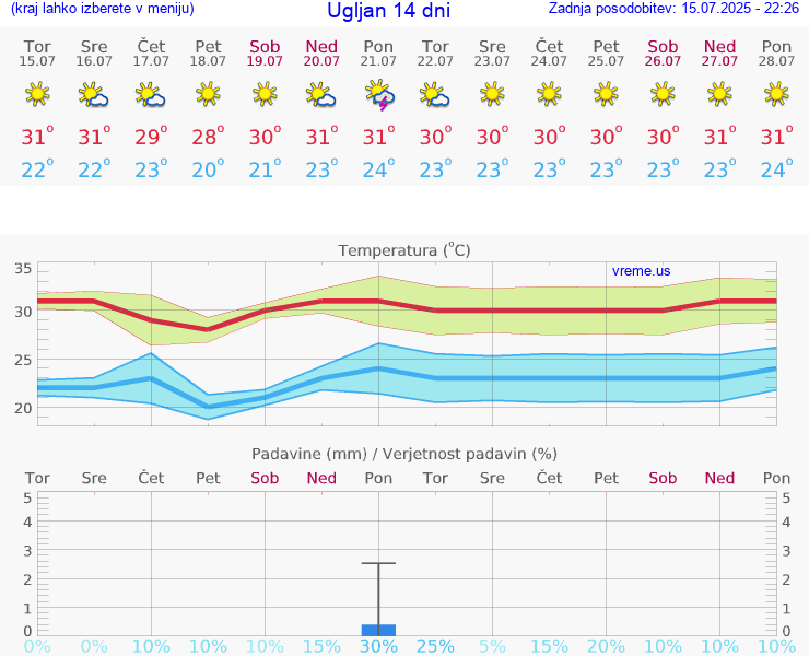 VREME 25 DNI Ugljan