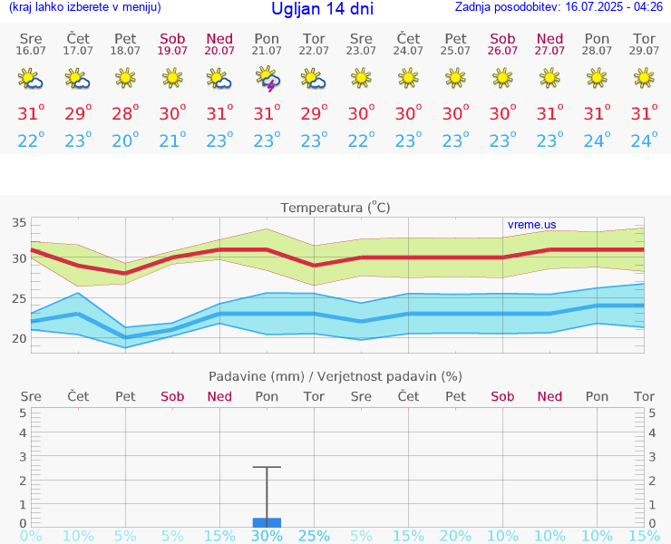 VREME 25 DNI Ugljan