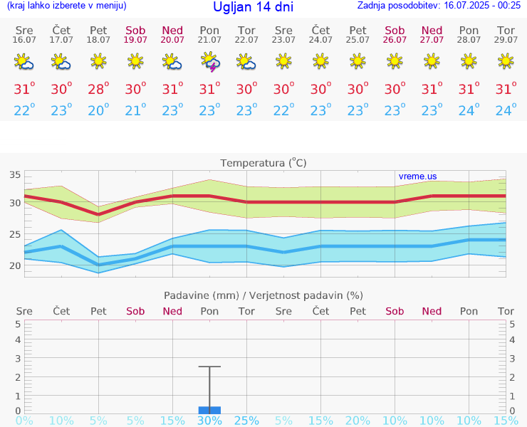 VREME 25 DNI Ugljan