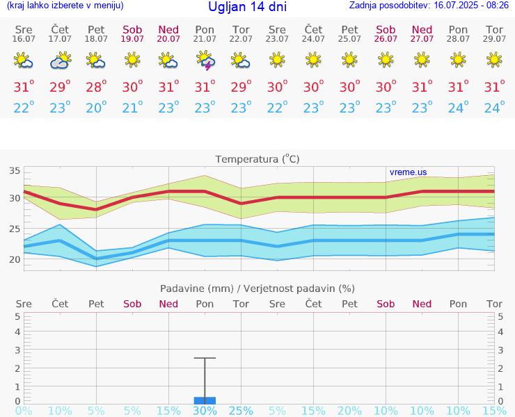 VREME 25 DNI Ugljan
