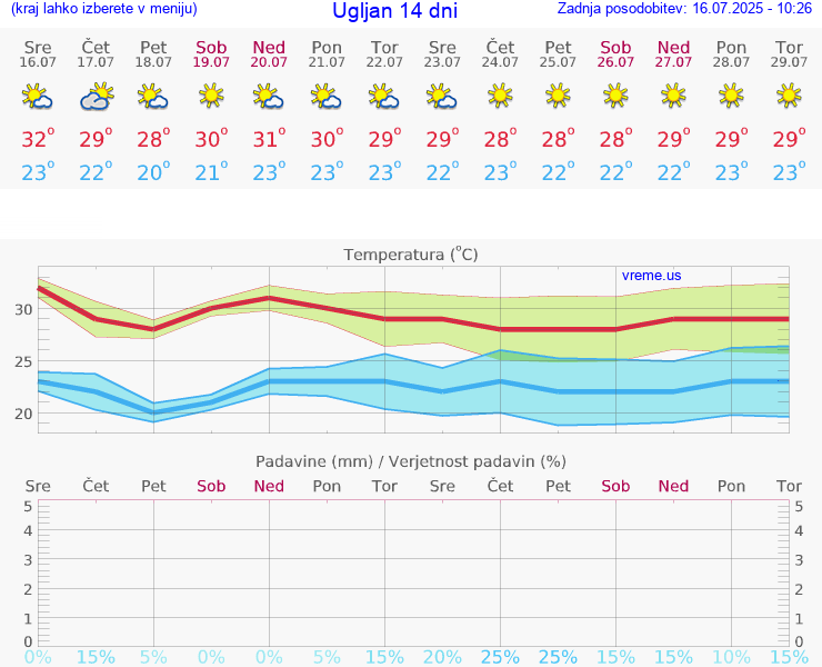 VREME 25 DNI Ugljan