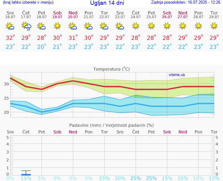 VREME 25 DNI Ugljan