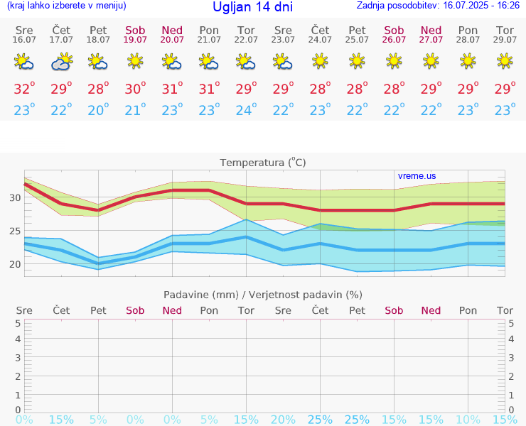 VREME 25 DNI Ugljan