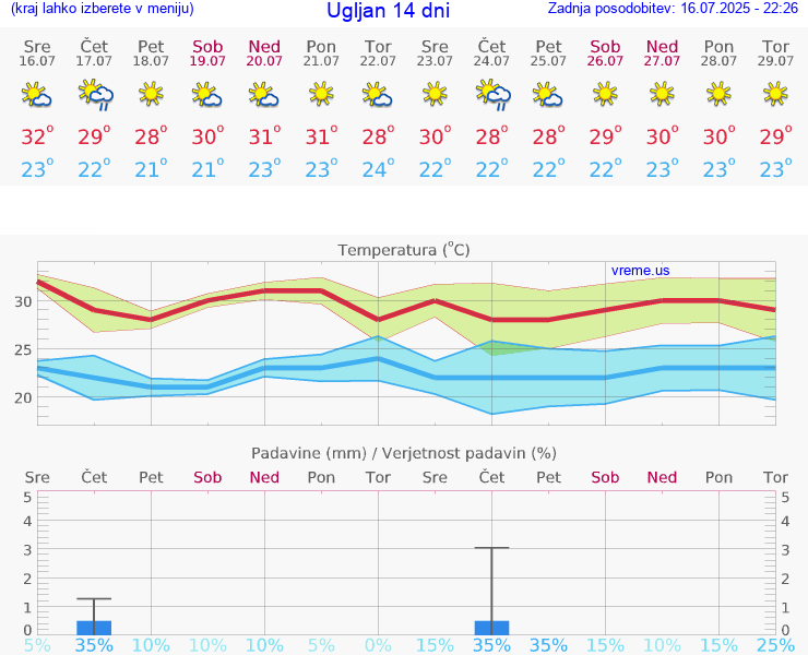 VREME 25 DNI Ugljan