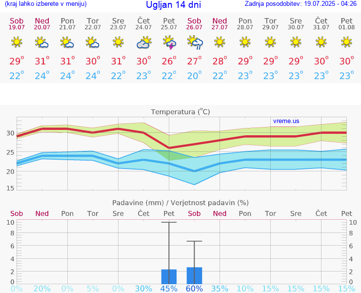VREME 25 DNI Ugljan