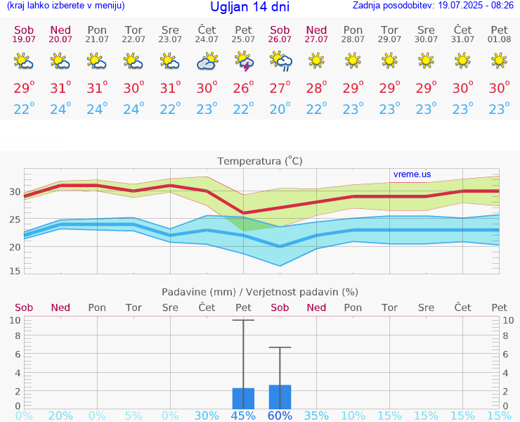 VREME 25 DNI Ugljan
