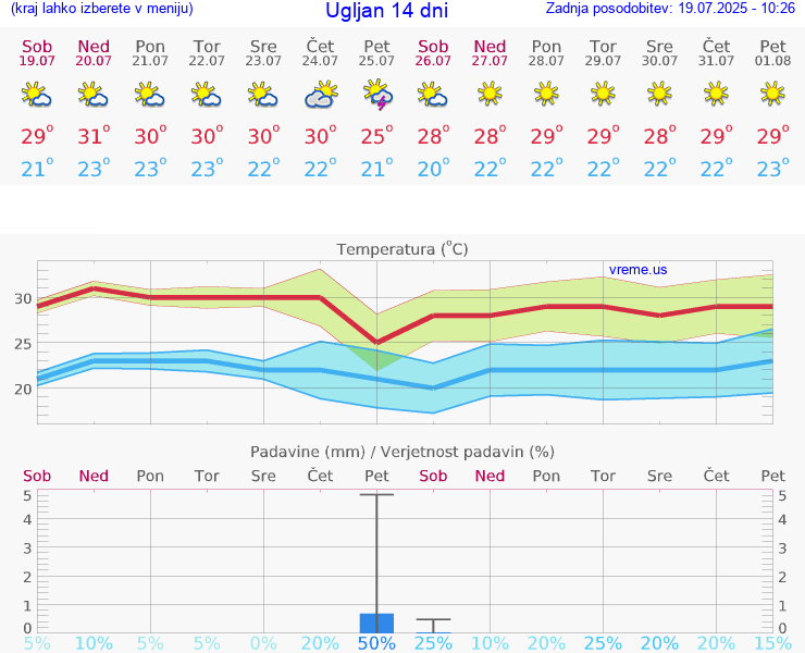 VREME 15 DNI Ugljan