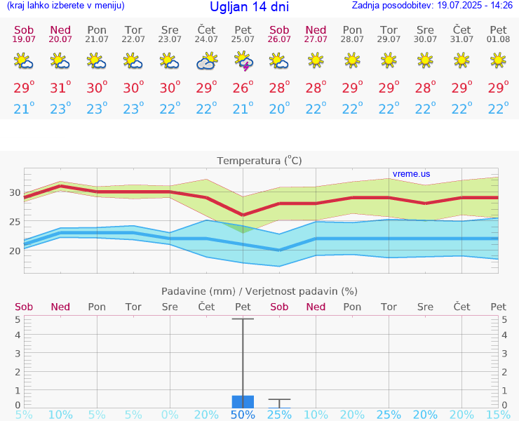 VREME 15 DNI Ugljan