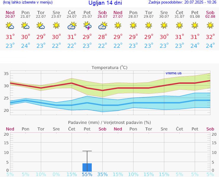 VREME 25 DNI Ugljan