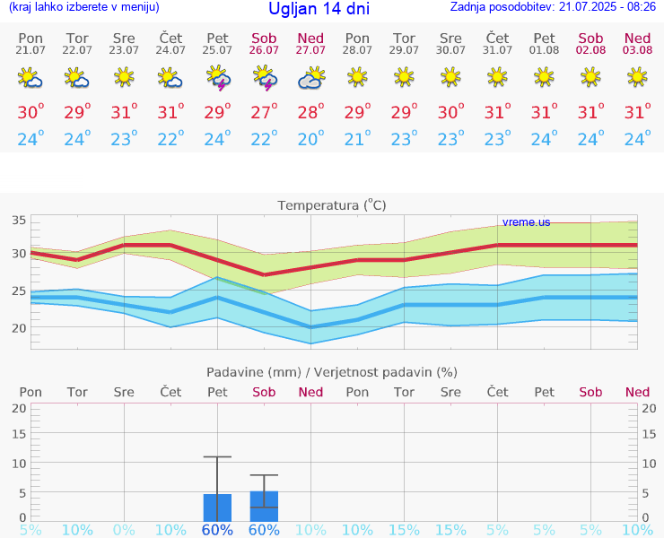 VREME 25 DNI Ugljan