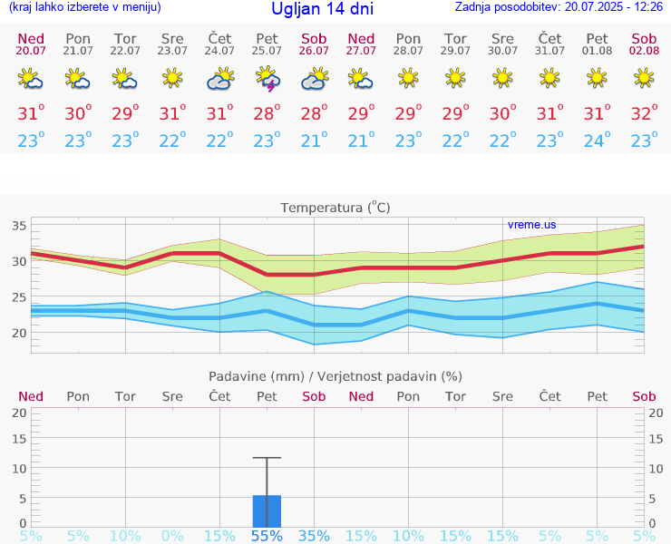 VREME 25 DNI Ugljan
