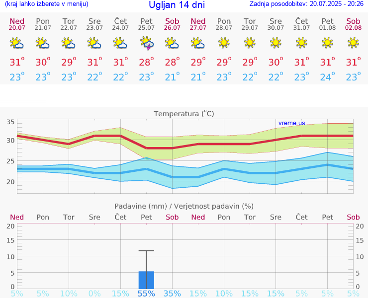 VREME 25 DNI Ugljan