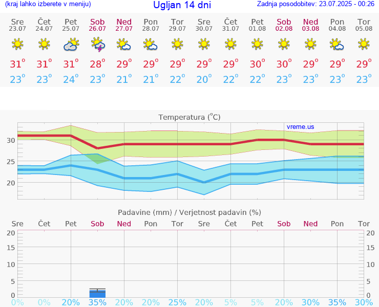 VREME 15 DNI Ugljan