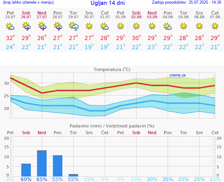 VREME 25 DNI Ugljan