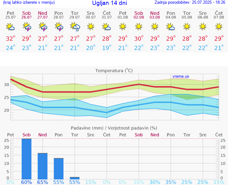 VREME 15 DNI Ugljan