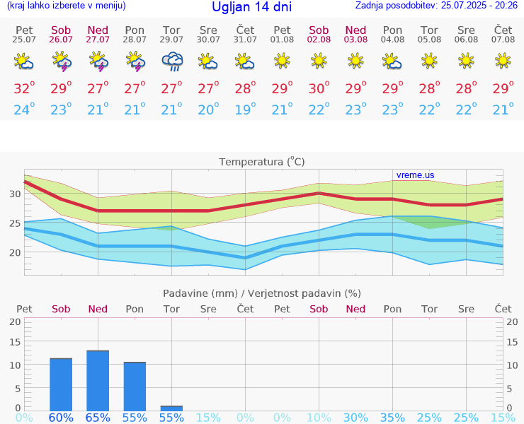 VREME 15 DNI Ugljan