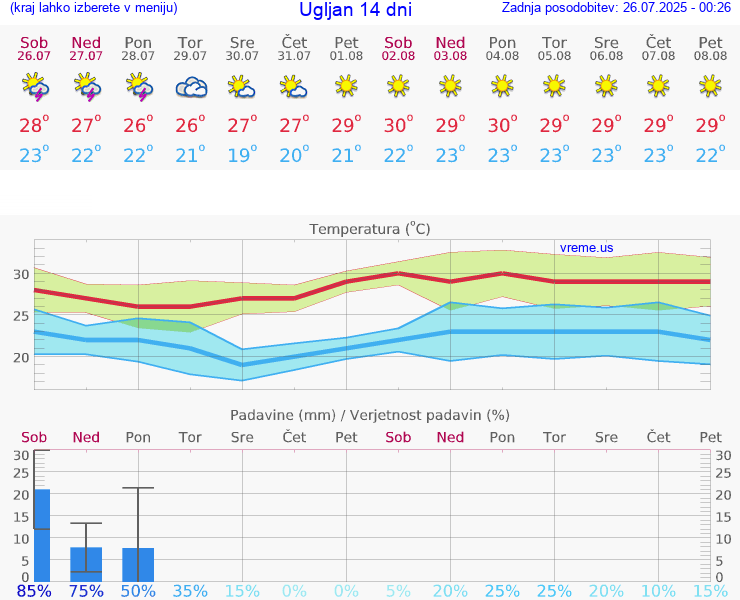 VREME 15 DNI Ugljan