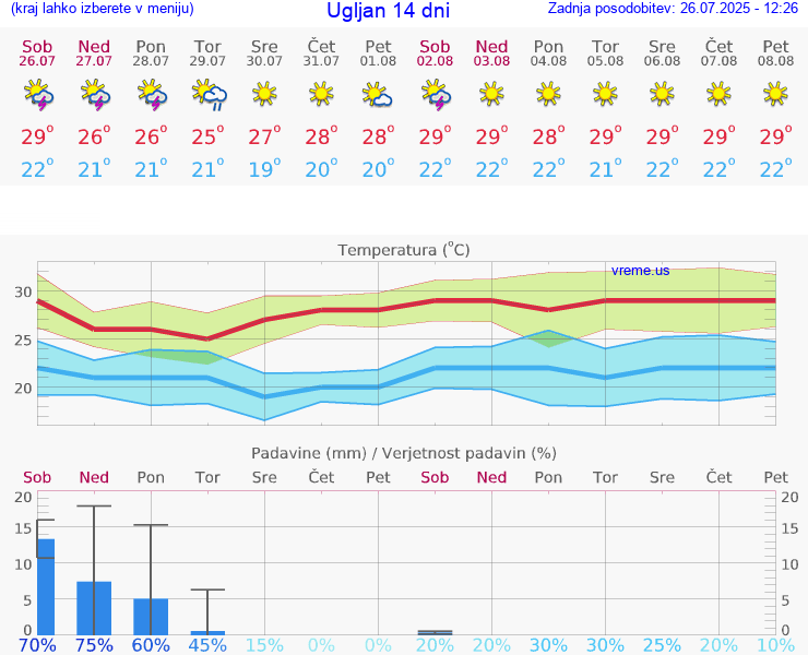 VREME 15 DNI Ugljan