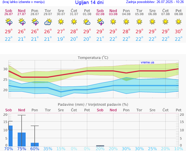 VREME 15 DNI Ugljan