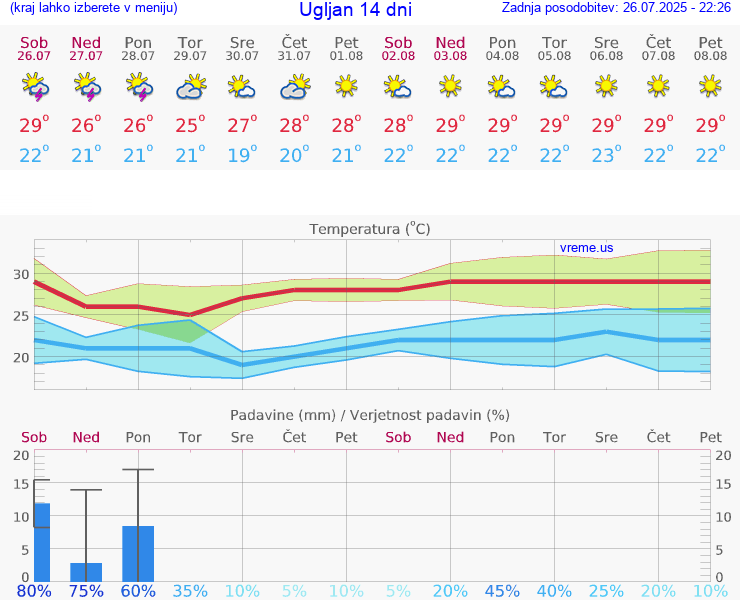 VREME 15 DNI Ugljan