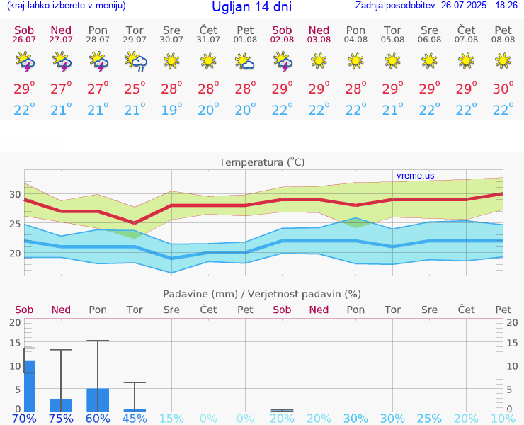 VREME 25 DNI Ugljan