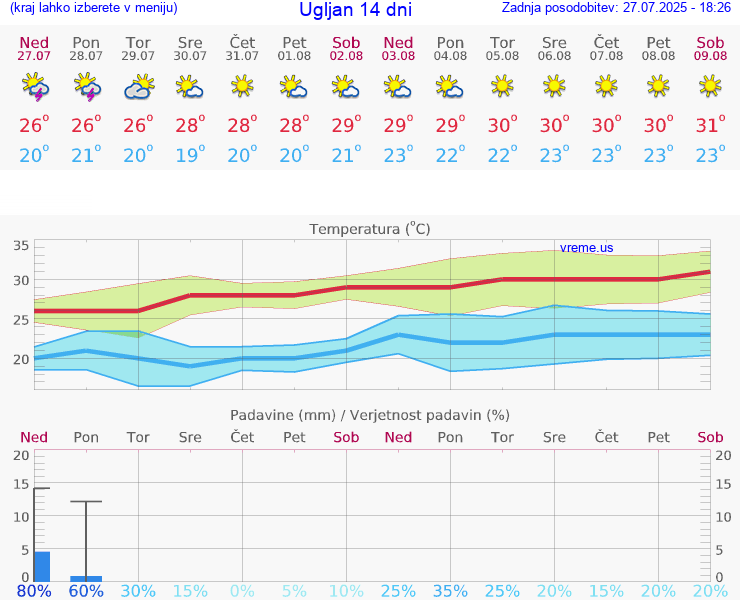 VREME 25 DNI Ugljan