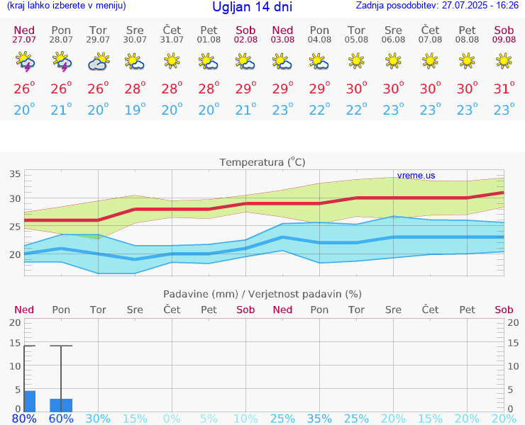 VREME 25 DNI Ugljan