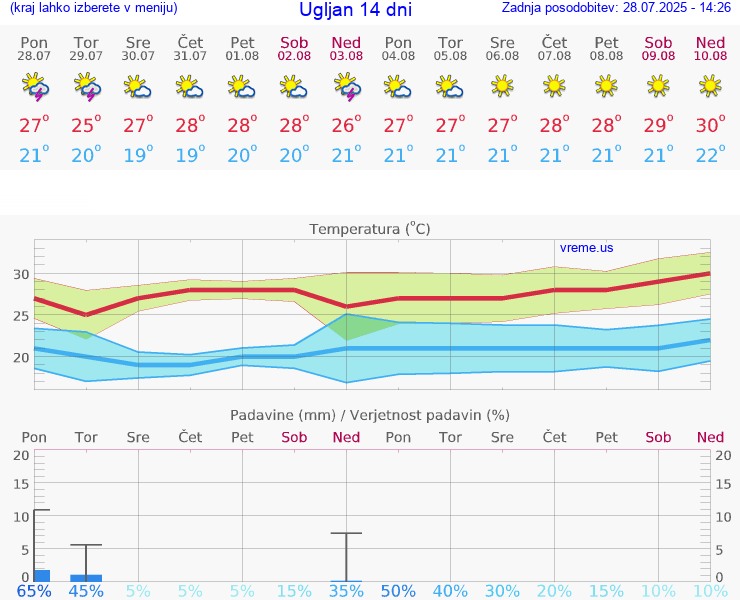 VREME 25 DNI Ugljan