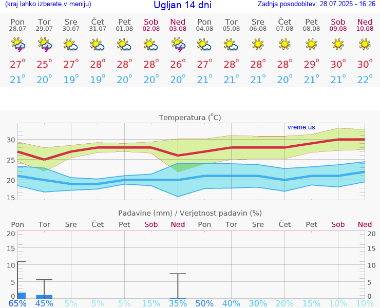 VREME 15 DNI Ugljan