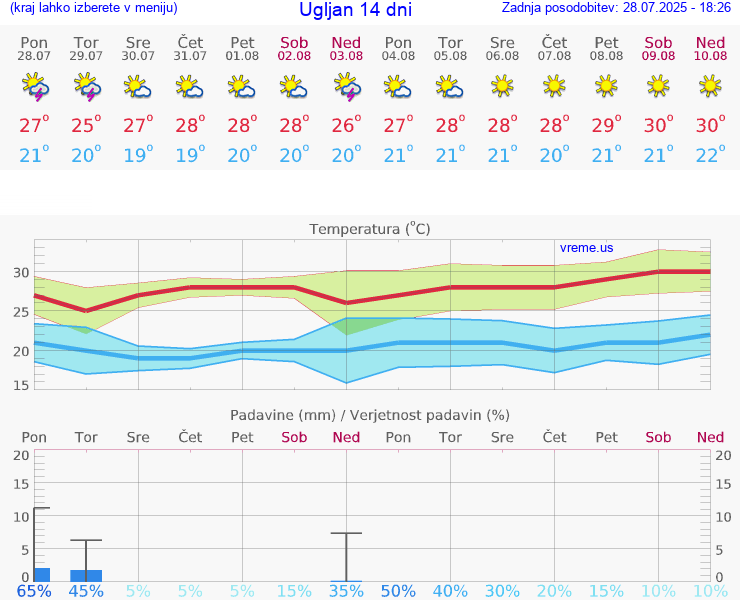 VREME 15 DNI Ugljan