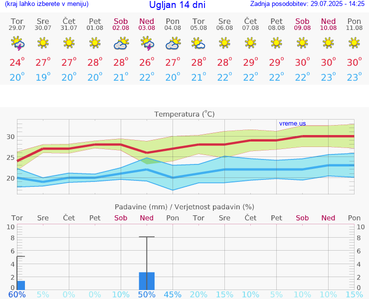 VREME 25 DNI Ugljan