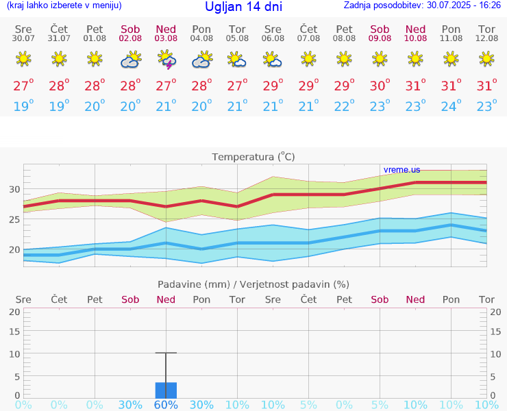VREME 25 DNI Ugljan