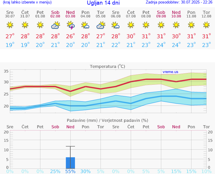VREME 15 DNI Ugljan