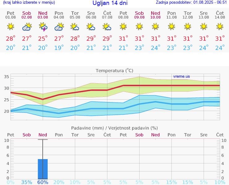 VREME 15 DNI Ugljan