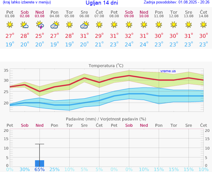VREME 15 DNI Ugljan