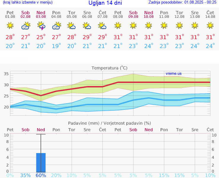 VREME 25 DNI Ugljan