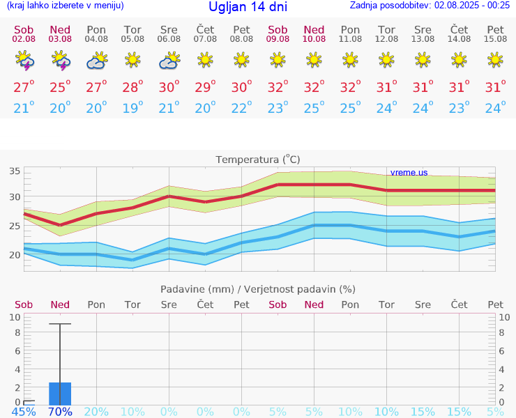 VREME 15 DNI Ugljan
