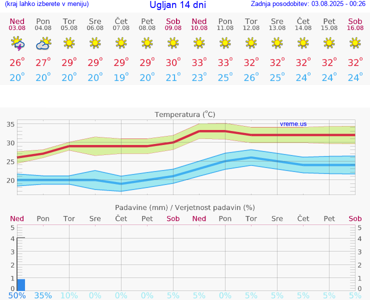 VREME 25 DNI Ugljan