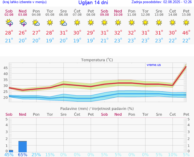 VREME 25 DNI Ugljan