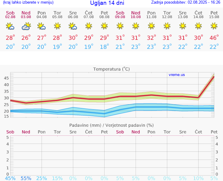 VREME 25 DNI Ugljan