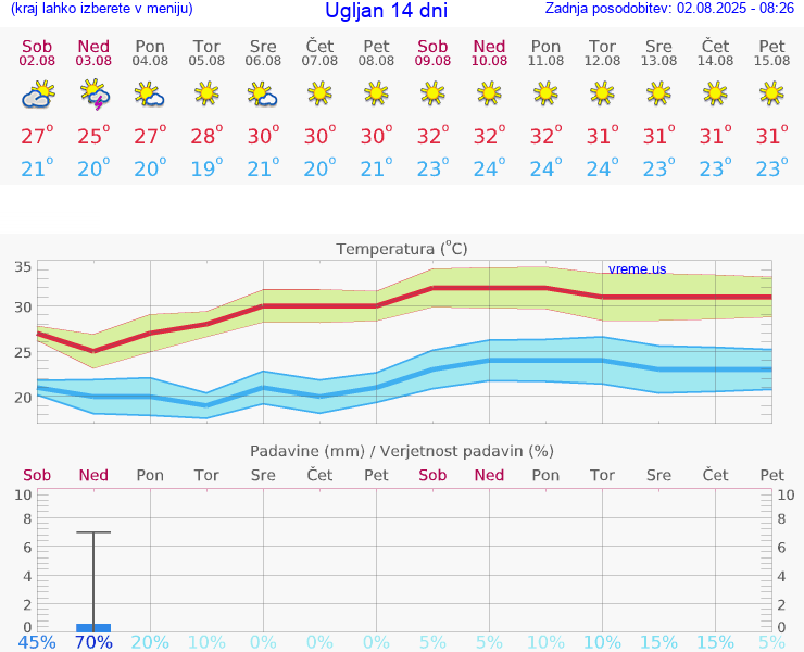 VREME 15 DNI Ugljan