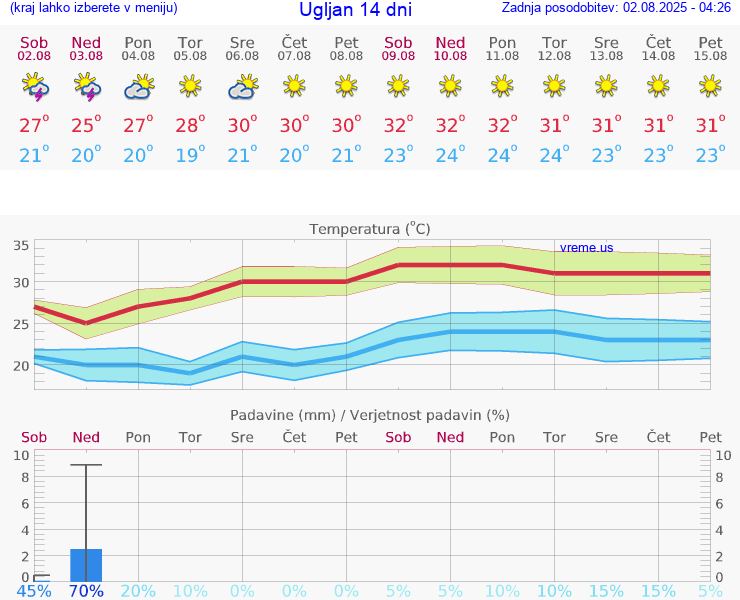 VREME 25 DNI Ugljan
