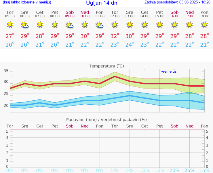 VREME 25 DNI Ugljan